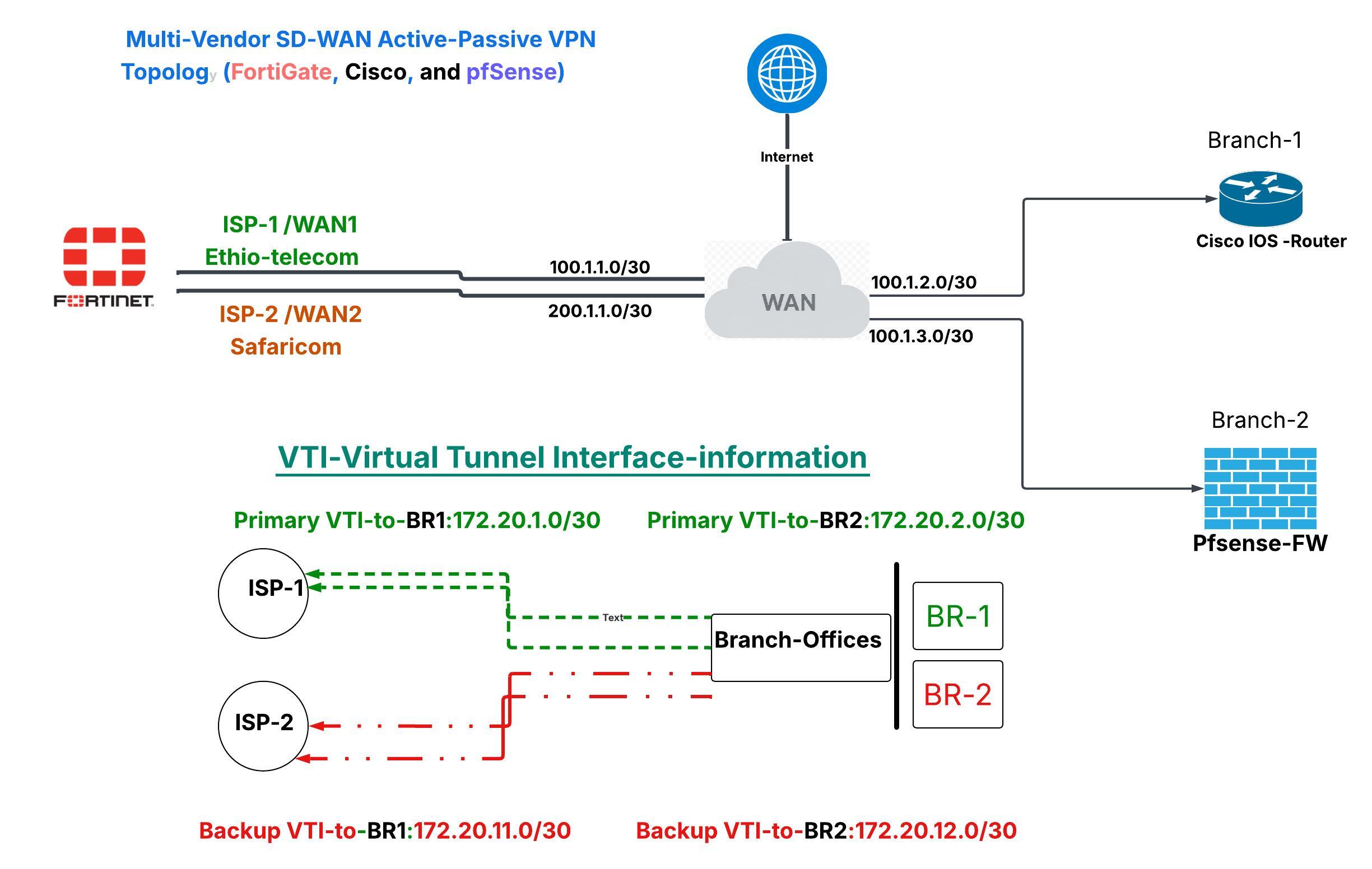 Redundant Dual-WAN IPsec VPN Failover Architecture